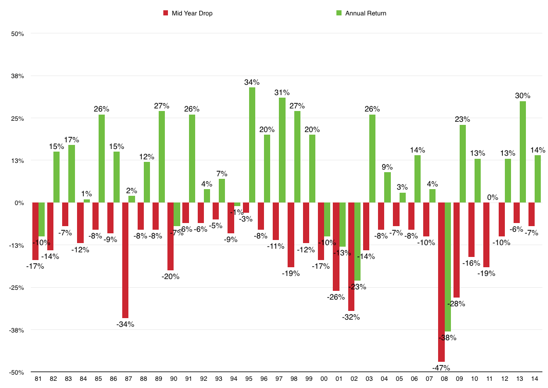 S&P 500 Historical Returns By Year / S&P 500 Sector Total Returns 2007