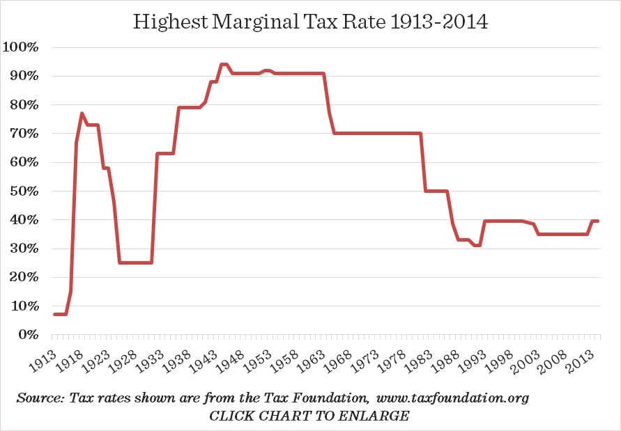 marginal-tax-rates-las-vegas-financial-advisors-cfp-financial